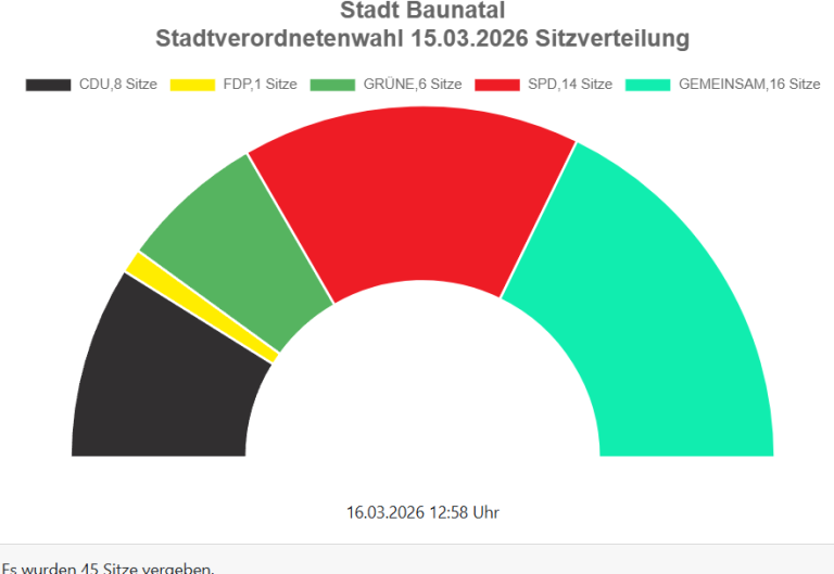 GEMEINSAM für BAUNATAL - Sitzverteilung Stadtverordnetenversammlung 2026