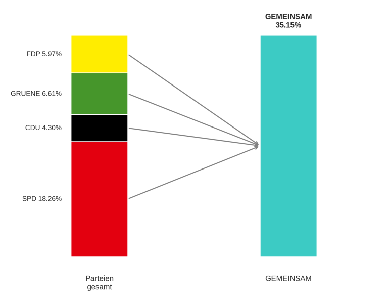 GEMEINSAM für BAUNATAL - Was haben die Wähler*innen von GEMEINSAM für BAUNATAL 2021 gewählt?